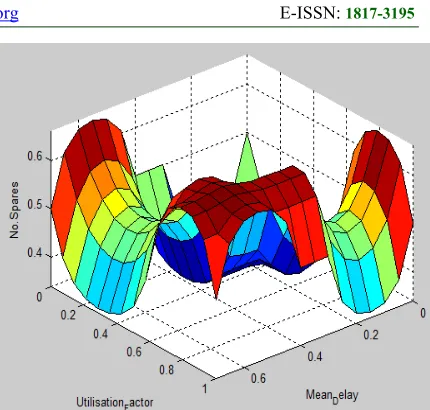 Figure 13. 3D association among Number of Servers, Utilization Factor and Number of spares 