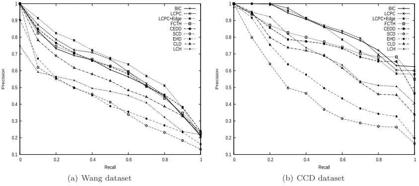Table I.MAP values on Wang and CCD datasets.