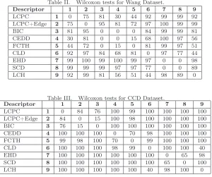 Table II.Wilcoxon tests for Wang Dataset.