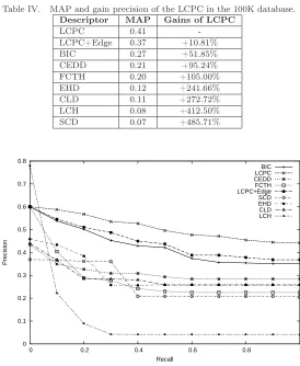 Table IV.MAP and gain precision of the LCPC in the 100K database.