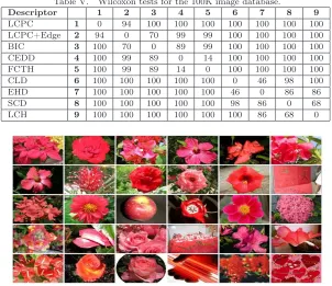 Table V.Wilcoxon tests for the 100K image database.