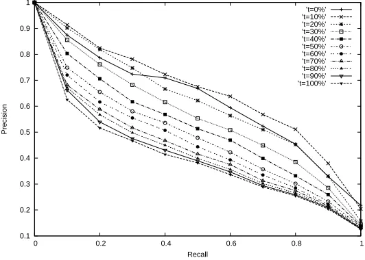 Fig. 3.Precision-recall curves for LCPC + Edge descriptor.