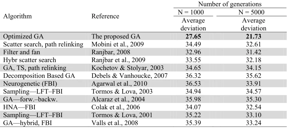 Table 5 Lower bound for average deviation from the optimal solution for J120 