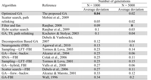 Table 2 Average deviation from the optimal solution for J30 