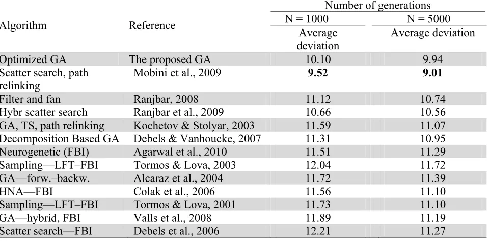 Table 3 Lower bound for average deviation from the optimal solution for J60 