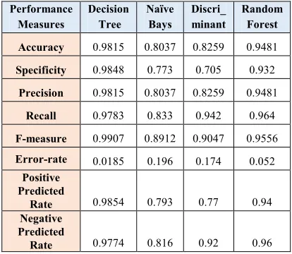 Table 1: Performance measures using Cleveland dataset 