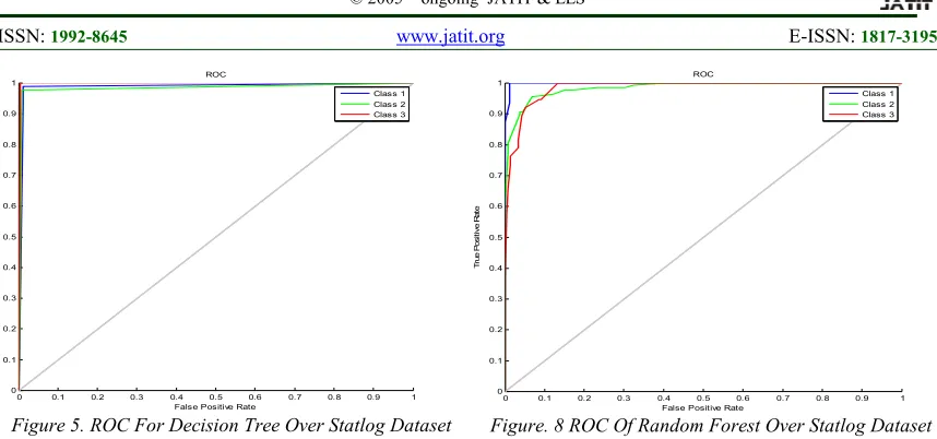 Figure 6. ROC For Naïve Bayes Over Statlog Dataset  