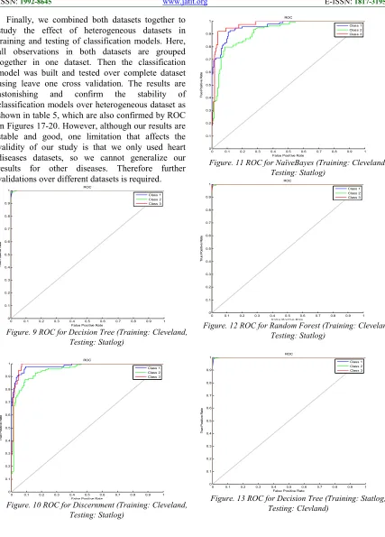 Figure. 12 ROC for Random Forest (Training: Cleveland, False Positive Rate