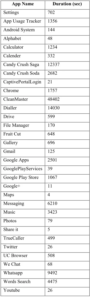 Table 3: AppName vs Duration 