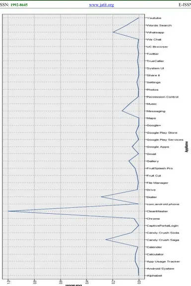 Figure 3: Plot of AppName Vs Duration