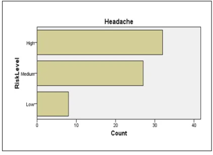 Figure 5: Risk Frequency Of Occurring Strained 