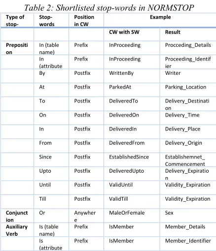 Table 2: Shortlisted stop-words in NORMSTOP 