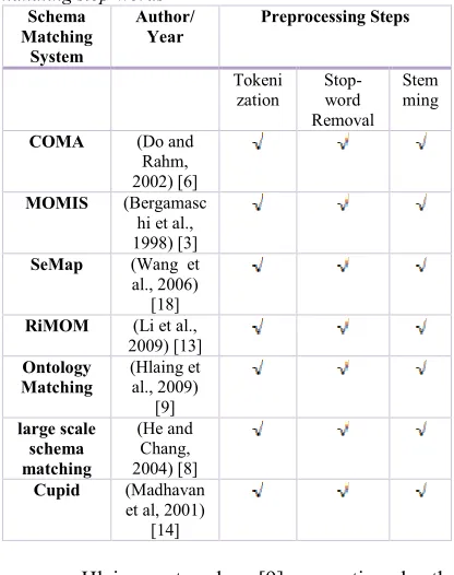 Table 1: Different Schema Matching Preprocessing steps  handling stop-words 