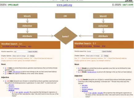 Figure 1: Searching same attribute for opposing words in WordNet 