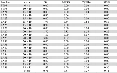 Table 6  Results for JSSP 