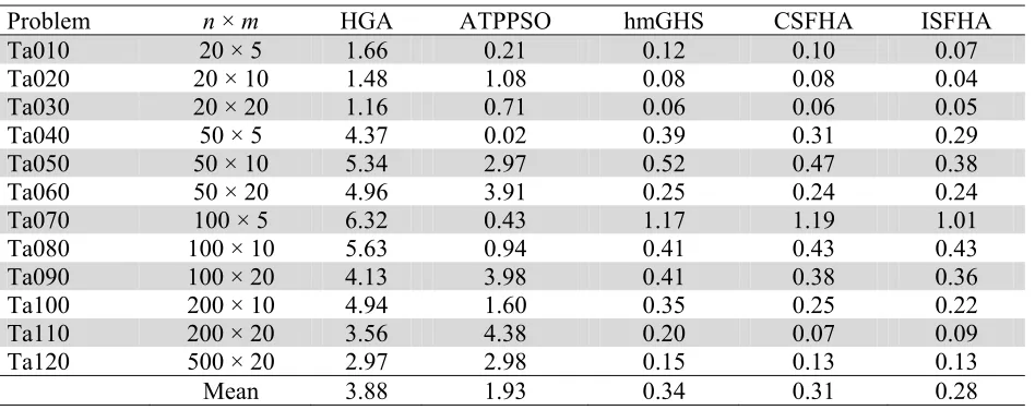 Fig. 2. Convergence graph of CSFHA and ISFHA for JSSP 
