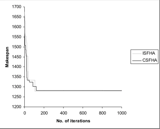 Fig. 3. Convergence graph of CSFHA and ISFHA for FSSP 