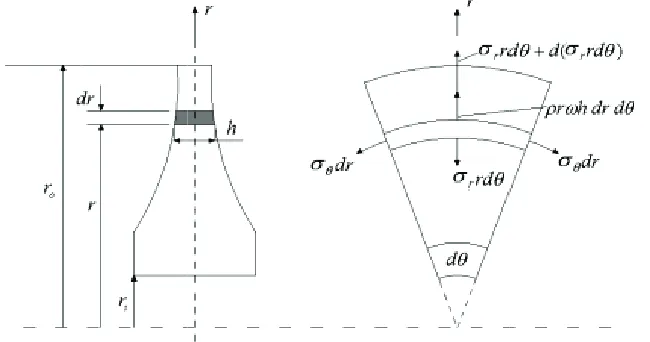 Fig.1), varyiing with radiius