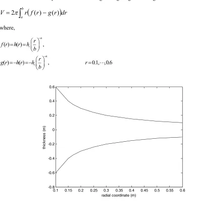 Fig. 2. Disk profile for n=1, a=0.1m, b=0.6m 