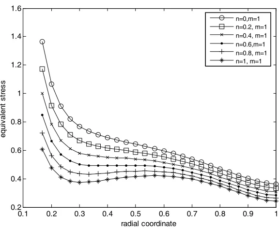 Table 1 Geometry and material properties of rotating disks 