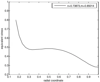 Fig. 6n=0.76. Thickness 73873 under  profile for  σ≤8.0σen=1 and σ  �constraintt 