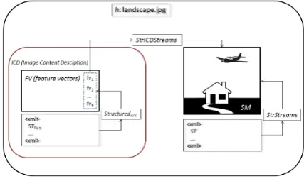 Fig. 7.Digital image object elements.