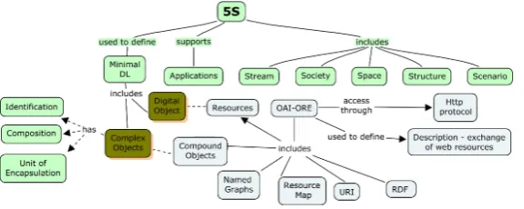 Fig. 2.Matching the main concepts of the 5S framework and OAI-ORE.