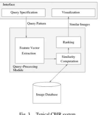 Fig. 3.Typical CBIR system.