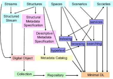 Fig. 4.Main concepts of a Minimal Digital Library at the 5S Framework.