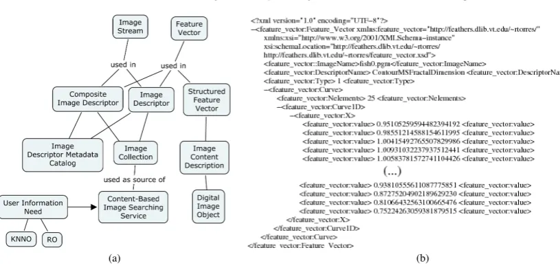 Fig. 5.(a) 5S extensions to support content-based image description and related services