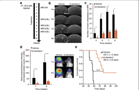 Fig. 4 In vivo validation ofin thebrain metastases in the vehicle group decreased slightly from seven to eight weeks as four mice with the greatest number of brain metastases weresacrificed between these observation points.(ROI); Studentmore details on thi