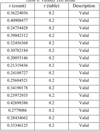 Table 6: Validity Test Result 