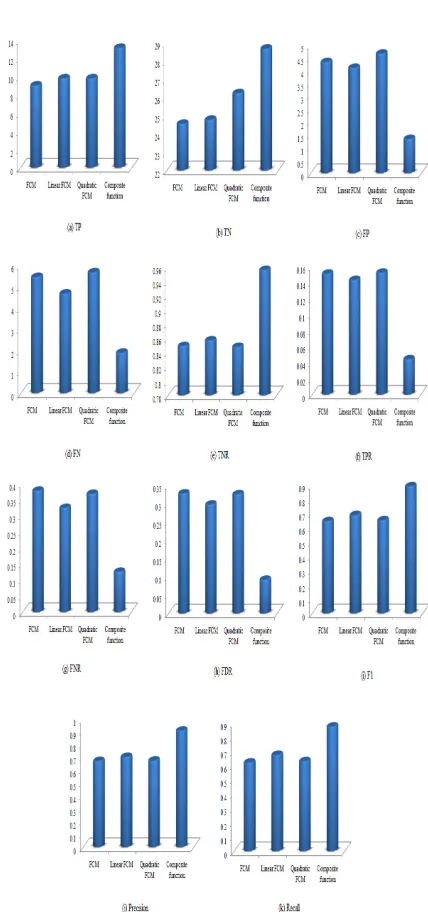 Figure 5  shows, the performance measures along with different techniques while applying biomedical documents are utilized in discovering Negative (FN) FCM expose 5.44, Linear FCM three biomedical query articles