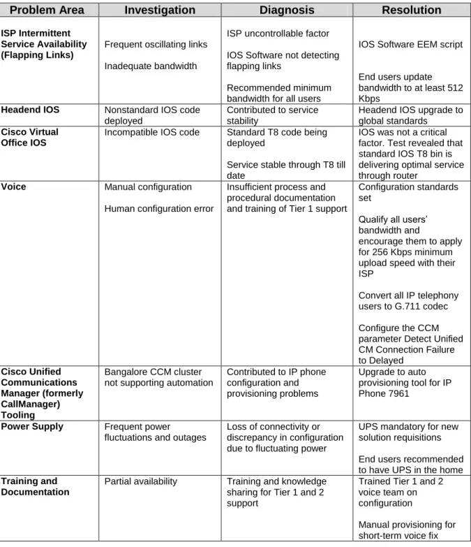 Table 1. Cisco Virtual Office-India Issues and Cisco Resolution 
