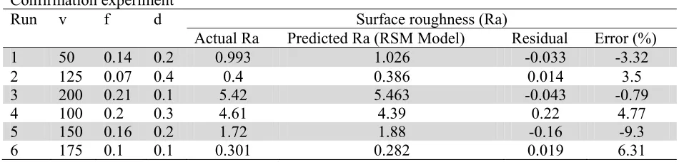 Table 8  Confirmation experiment 