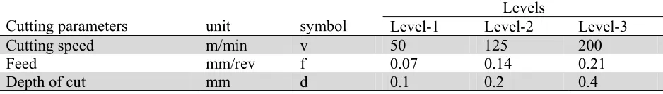 Table 1  Cutting parameters and their levels 
