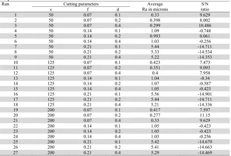 Table 2Experimental results and S/N ratio 