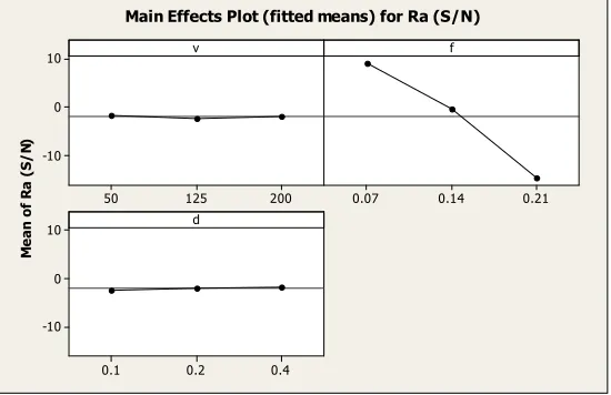 Fig. 4. Main effects plot for S/N ratios 
