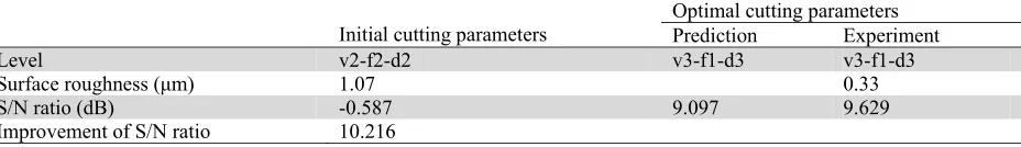 Table 5  Results of the verification experiment for surface roughness 