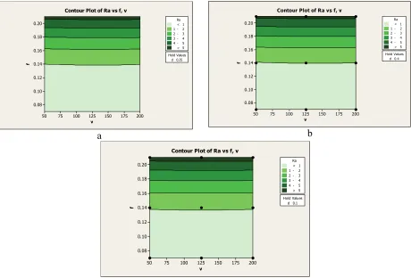 Fig. 8 shows the contours for each of the response surfaces at different depth of cuts