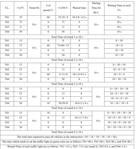 Table 3: The Results Of The Traffic Light System That Are Used In Jordan Based On The Information Of Table 1