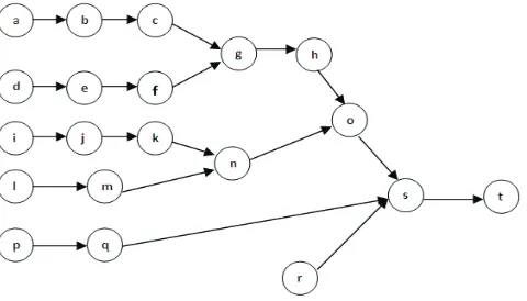Fig. 3. precedence diagram of the example with 20 tasks