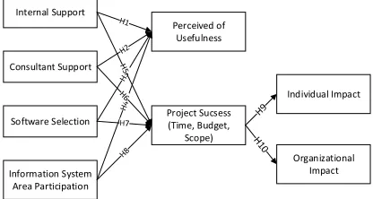 Figure 1. Model for Analysis Success Factor in Implementation of ERP System 