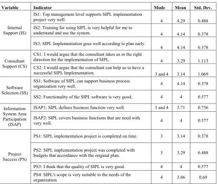Table 2. Mode, Mean, and Standard Deviation Values for All Indicators 
