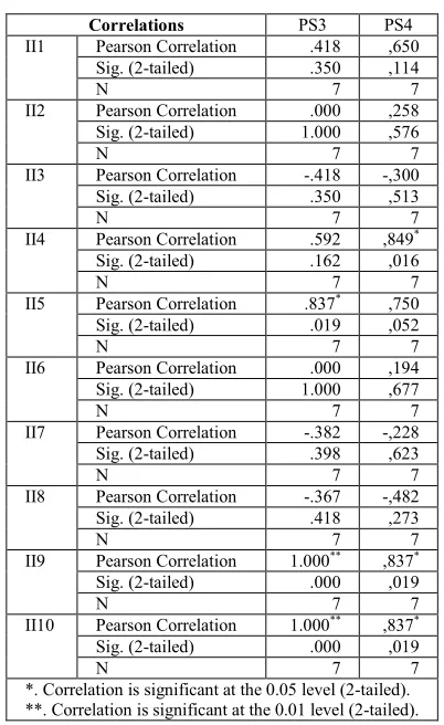 Table 8 shows that correlation between 