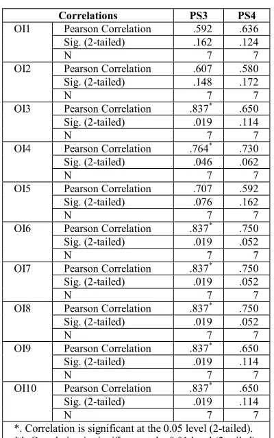Table 9. Correlation Testing Result between Project Success’ Indicators and Organizational Impact’s Indicators 