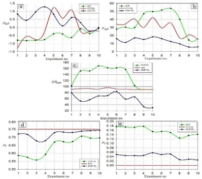 Fig. 8. Performance of R under control of GNP-RL, 