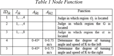 Table 1 Node Function 
