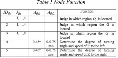 Table 1 Node Function 