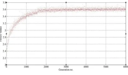 Fig. 6. Fitness Values Of GNP-RL 